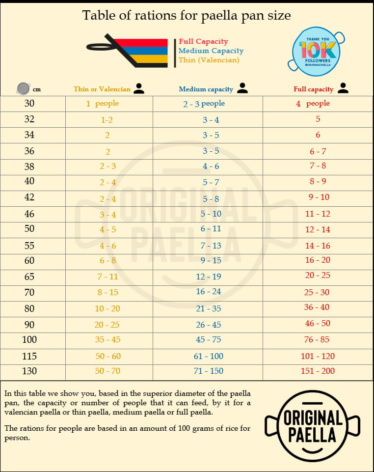 Table of portions